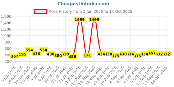 myntra.com DRACKFOOT Men Pack Of 2 Flip Flops drackfoot Price History Graph from 3 Jun 2025 to 13 Oct 2025