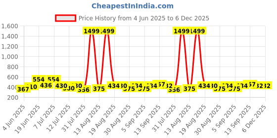 myntra.com DRACKFOOT Men Pack of 2 Flip Flops drackfoot Price History Graph from 4 Jun 2025 to 5 Dec 2025