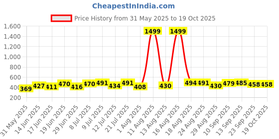 myntra.com DRACKFOOT Men Pack Of 2 Flip Flops drackfoot Price History Graph from 31 May 2025 to 18 Oct 2025