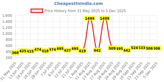 myntra.com DRACKFOOT Men Pack Of 2 Flip Flops drackfoot Price History Graph from 31 May 2025 to 3 Dec 2025