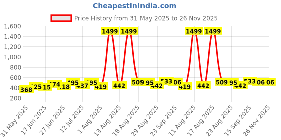 myntra.com DRACKFOOT Men Pack Of 2 Flip Flops drackfoot Price History Graph from 31 May 2025 to 25 Nov 2025