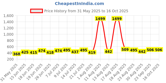 myntra.com DRACKFOOT Men Pack Of 2 Flip Flops drackfoot Price History Graph from 31 May 2025 to 15 Oct 2025