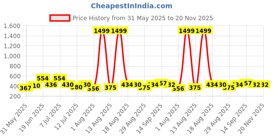 myntra.com DRACKFOOT Men Pack Of 2 Flip Flops drackfoot Price History Graph from 31 May 2025 to 20 Nov 2025