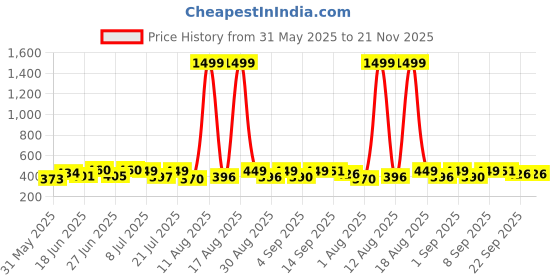 myntra.com DRACKFOOT Men Pack Of 2 Flip Flops drackfoot Price History Graph from 31 May 2025 to 20 Nov 2025