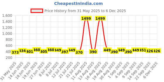 myntra.com DRACKFOOT Men Pack Of 2 Flip Flops drackfoot Price History Graph from 31 May 2025 to 4 Dec 2025