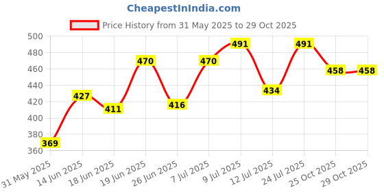 myntra.com DRACKFOOT Men Pack Of 2 Flip Flops drackfoot Price History Graph from 31 May 2025 to 29 Oct 2025