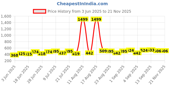 myntra.com DRACKFOOT Men Pack Of 2 Flip Flops drackfoot Price History Graph from 3 Jun 2025 to 20 Nov 2025