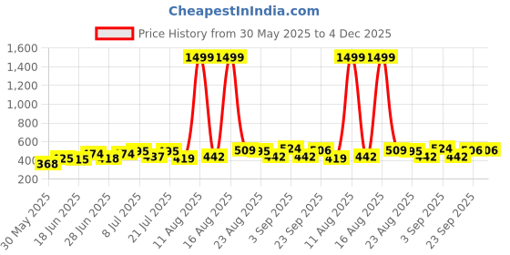 myntra.com DRACKFOOT Men Pack Of 2 Flip Flops drackfoot Price History Graph from 30 May 2025 to 3 Dec 2025