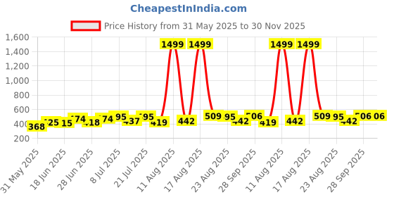 myntra.com DRACKFOOT Men Pack Of 2 Flip Flops drackfoot Price History Graph from 31 May 2025 to 30 Nov 2025
