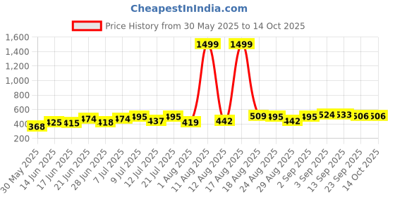 myntra.com DRACKFOOT Men Pack Of 2 Flip Flops drackfoot Price History Graph from 30 May 2025 to 14 Oct 2025
