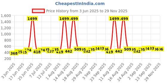 myntra.com DRACKFOOT Men Pack Of 2 Flip Flops drackfoot Price History Graph from 3 Jun 2025 to 29 Nov 2025