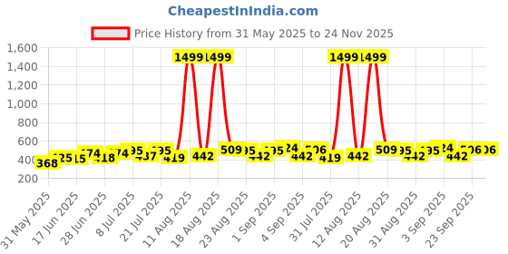 myntra.com DRACKFOOT Men Pack Of 2 Flip Flops drackfoot Price History Graph from 31 May 2025 to 24 Nov 2025