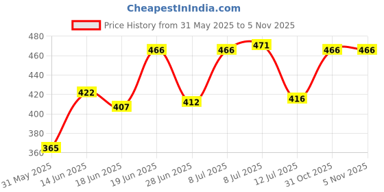 myntra.com DRACKFOOT Men Pack Of 2 Flip Flops drackfoot Price History Graph from 31 May 2025 to 4 Nov 2025