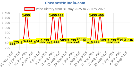 myntra.com DRACKFOOT Men Pack Of 2 Flip Flops drackfoot Price History Graph from 31 May 2025 to 29 Nov 2025