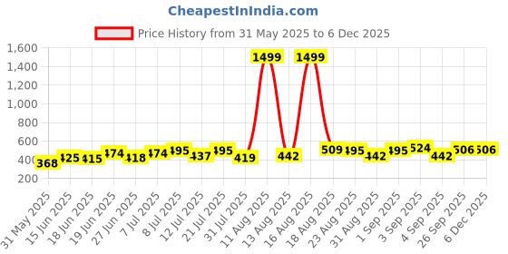 myntra.com DRACKFOOT Men Pack Of 2 Flip Flops drackfoot Price History Graph from 31 May 2025 to 4 Dec 2025
