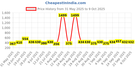 myntra.com DRACKFOOT Men Pack Of 2 Flip Flops drackfoot Price History Graph from 31 May 2025 to 8 Oct 2025