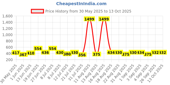 myntra.com DRACKFOOT Men Pack Of 2 Flip Flops drackfoot Price History Graph from 30 May 2025 to 13 Oct 2025