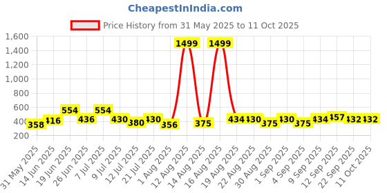 myntra.com DRACKFOOT Men Pack Of 2 Flip Flops drackfoot Price History Graph from 31 May 2025 to 10 Oct 2025