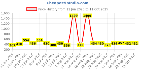 myntra.com DRACKFOOT Men Pack Of 2 Flip Flops drackfoot Price History Graph from 11 Jun 2025 to 10 Oct 2025
