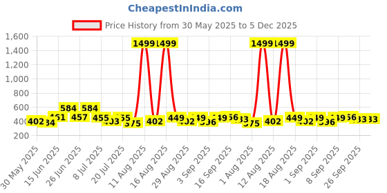 myntra.com DRACKFOOT Men Pack Of 2 Men Comfort Sandals drackfoot Price History Graph from 30 May 2025 to 5 Dec 2025