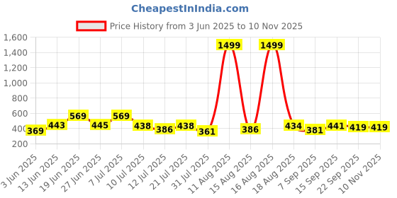 myntra.com DRACKFOOT Men Pack of 2 Printed Sandals drackfoot Price History Graph from 3 Jun 2025 to 9 Nov 2025