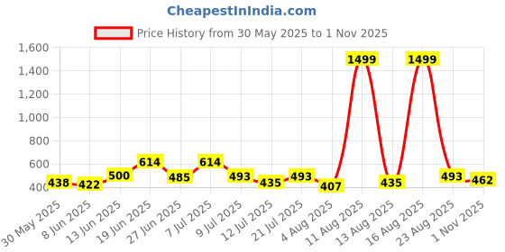 myntra.com DRACKFOOT Men Pack Of 2 Sandals drackfoot Price History Graph from 30 May 2025 to 1 Nov 2025