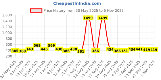 myntra.com DRACKFOOT Men Pack Of 2 Sandals drackfoot Price History Graph from 30 May 2025 to 5 Nov 2025