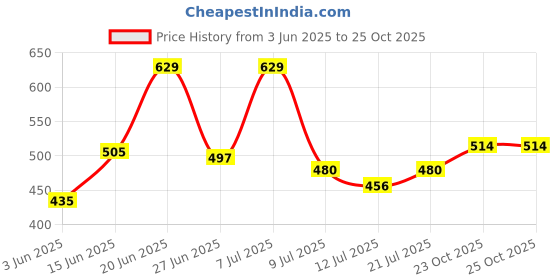 myntra.com DRACKFOOT Men Pack Of 2 Sandals drackfoot Price History Graph from 3 Jun 2025 to 25 Oct 2025