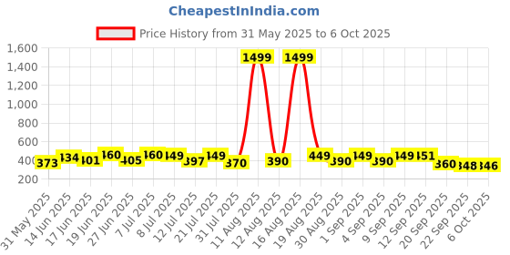 myntra.com DRACKFOOT Men Pack Of 2 Sliders & Thong Flip-Flops drackfoot Price History Graph from 31 May 2025 to 6 Oct 2025