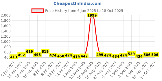 myntra.com DRACKFOOT Men Pack Of 2 Stylish Clogs & Thong Flip-Flops drackfoot Price History Graph from 6 Jun 2025 to 18 Oct 2025