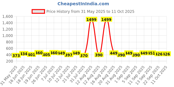 myntra.com DRACKFOOT Men Pack Of 2 Thong Flip-Flops drackfoot Price History Graph from 31 May 2025 to 11 Oct 2025