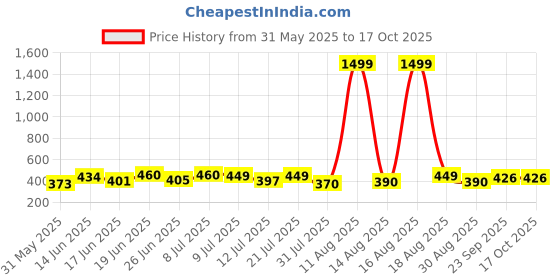 myntra.com DRACKFOOT Men Pack Of 2 Thong Flip-Flops drackfoot Price History Graph from 31 May 2025 to 17 Oct 2025