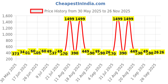 myntra.com DRACKFOOT Men Pack Of 2 Thong Flip-Flops drackfoot Price History Graph from 30 May 2025 to 25 Nov 2025