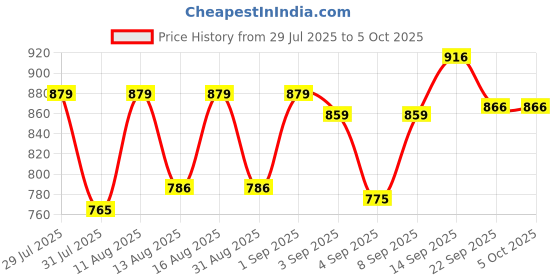 myntra.com DRACKFOOT Men Pair of 2 Running Non-Marking Shoes drackfoot Price History Graph from 29 Jul 2025 to 5 Oct 2025
