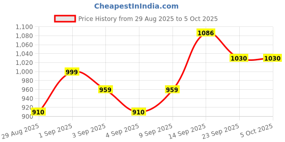 myntra.com DRACKFOOT Men Pair of 2 Running Non-Marking Shoes drackfoot Price History Graph from 29 Aug 2025 to 4 Oct 2025