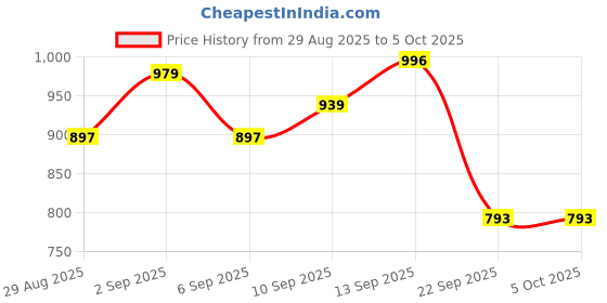 myntra.com DRACKFOOT Men Pair Of 2 Running Non-Marking Shoes drackfoot Price History Graph from 29 Aug 2025 to 4 Oct 2025