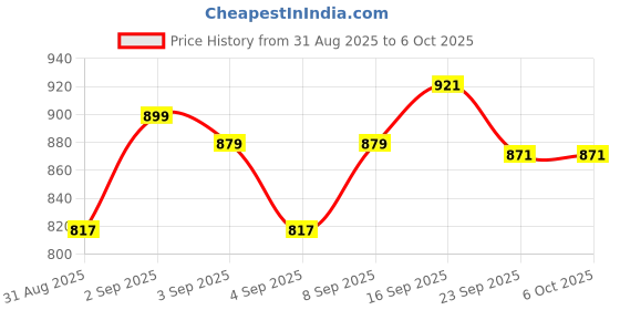 myntra.com DRACKFOOT Men Pair Of 2 Running Non-Marking Shoes drackfoot Price History Graph from 31 Aug 2025 to 5 Oct 2025