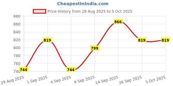 myntra.com DRACKFOOT Men Pair of 2 Running Non-Marking Shoes drackfoot Price History Graph from 29 Aug 2025 to 5 Oct 2025