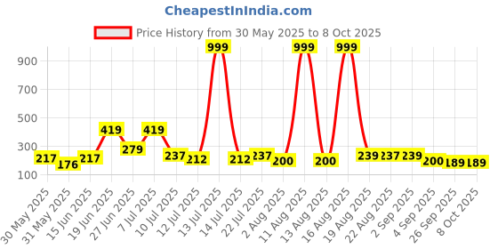 myntra.com DRACKFOOT Men Printed Casual Synthetic Slider Flip Flops drackfoot Price History Graph from 30 May 2025 to 8 Oct 2025