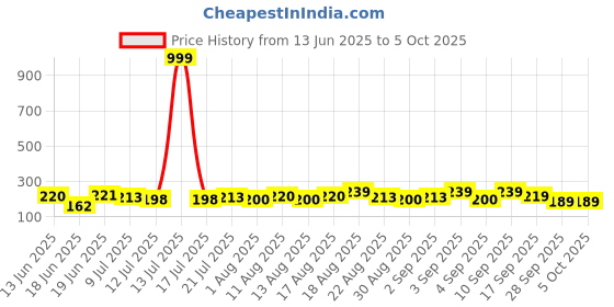 myntra.com DRACKFOOT Men Printed Casual Synthetic Slider Flip Flops drackfoot Price History Graph from 13 Jun 2025 to 4 Oct 2025