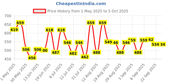 myntra.com DRACKFOOT Men Printed lace Up Running Sneakers drackfoot Price History Graph from 1 May 2025 to 4 Oct 2025