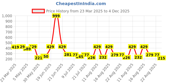 myntra.com DRACKFOOT Men Printed Lightweight Soft Sliders drackfoot Price History Graph from 23 Mar 2025 to 4 Dec 2025
