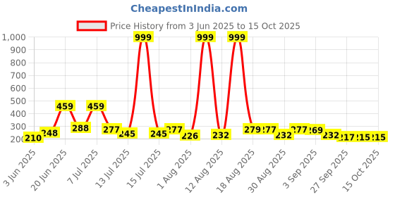 myntra.com DRACKFOOT Men Printed Slider Flip Flops drackfoot Price History Graph from 3 Jun 2025 to 15 Oct 2025