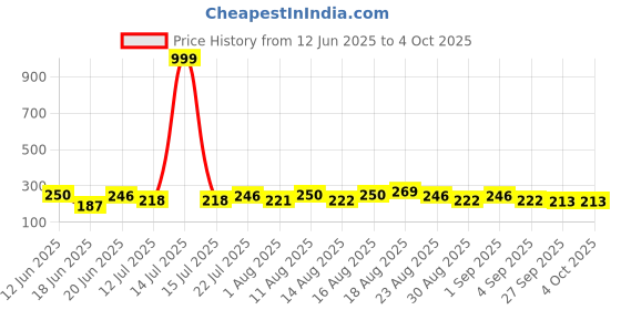 myntra.com DRACKFOOT Men Printed Slider Flip Flops drackfoot Price History Graph from 12 Jun 2025 to 4 Oct 2025
