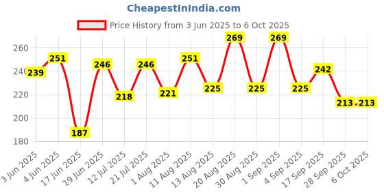 myntra.com DRACKFOOT Men Printed Slider Flip-Flops drackfoot Price History Graph from 3 Jun 2025 to 4 Oct 2025