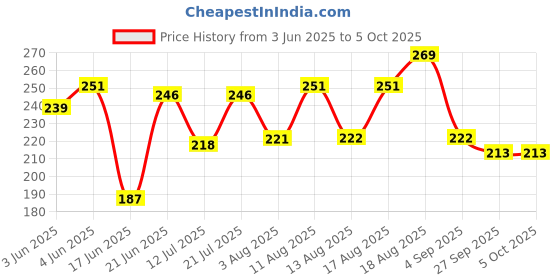 myntra.com DRACKFOOT Men Printed Slider Flip-Flops drackfoot Price History Graph from 3 Jun 2025 to 4 Oct 2025