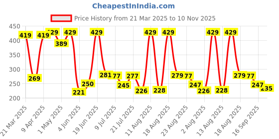 myntra.com DRACKFOOT Men Printed Sliders drackfoot Price History Graph from 21 Mar 2025 to 10 Nov 2025