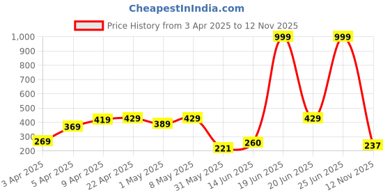 myntra.com DRACKFOOT Men Printed Sliders drackfoot Price History Graph from 3 Apr 2025 to 12 Nov 2025