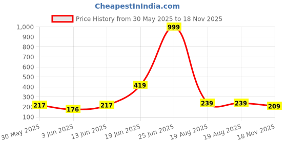 myntra.com DRACKFOOT Men Printed Sliders drackfoot Price History Graph from 30 May 2025 to 18 Nov 2025