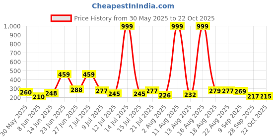 myntra.com DRACKFOOT Men Printed Sliders drackfoot Price History Graph from 30 May 2025 to 22 Oct 2025